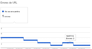 Gráfico de errores de URL