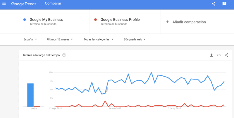 Aunque ahora se llama Google Business Profile la gente lo sigue conociendo por GMB
